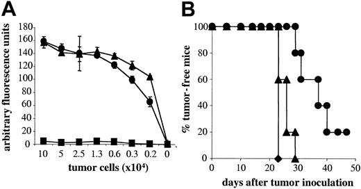 Figure 2. Memory cells can be reactivated by tumor cells in vitro but do not eradicate tumors in C5– hosts without DC reactivation. (A) IL-2 secretion by memory CD4 A18 T cells after stimulation with untransfected (▪), C5-transfected (•), or C5 peptide-pulsed (▴) LK35 tumor cells. The figure shows T-cell activation as assessed by proliferation of triplicate cultures of IL-2—dependent CTLL cells using an alamar blue—based assay. (B) Percentage of tumor-free mice following inoculation with C5-transfected LK35 tumor cells (5 × 105) for groups of mice lacking T cells (•), with DC-reactivated effector CD4 T cells (•), or with memory CD4 T cells (▴). Symbols represent individual data for groups of 5 mice. All memory or effector T cells were derived from mice that had been injected with naive A18 TCR transgenic T cells and syngeneic DCs.