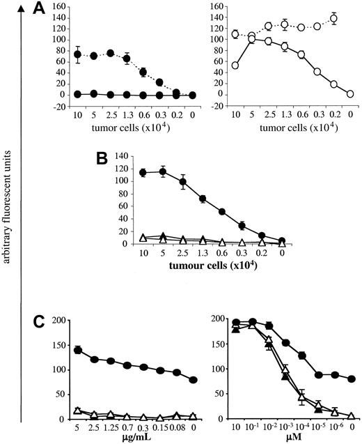 Figure 6. Mutual deactivation of memory/effector T cells and tumor cells. (A) Memory cells from tumor-bearing mice are desensitized to activation in vitro: IL-2 secretion by memory CD4 A18 T cells from tumor-bearing mice (—) or from mice not inoculated with tumor (- - -) following stimulation with C5-transfected LK35 tumor cells (left panel; •) or C5 peptide-pulsed tumor cells (right panel; ○). (B) Ex vivo tumor cells from mice with T cells cannot stimulate T-cell responses in vitro: IL-2 secretion by A18 T cells (memory T cells isolated from mice not inoculated with tumor) following stimulation with: ex vivo tumors (▴ and ▵ representing tumor cells from 2 different donors), compared with C5-transfected LK35 tumor cells cultured in vitro (•). (C) Ex vivo tumor cells fail to process C5 protein: IL-2 secretion by the C5-specific A18 hybridoma following stimulation with ex vivo tumors, from mice with T cells (▴ and ▵ from 2 different mice) or lacking T cells (•). Exogenous C5 protein (left panel) or peptide (right panel) was added to the cultures to assess the processing capacity of the tumor cells. All figures show T-cell activation as assessed by proliferation of triplicate cultures of IL-2—dependent CTLL cells using an alamar blue—based assay. Tumors were removed at day 34 after inoculation. All memory or effector cells were derived from mice that had been injected with naive A18 TCR transgenic T cells and syngeneic DCs.