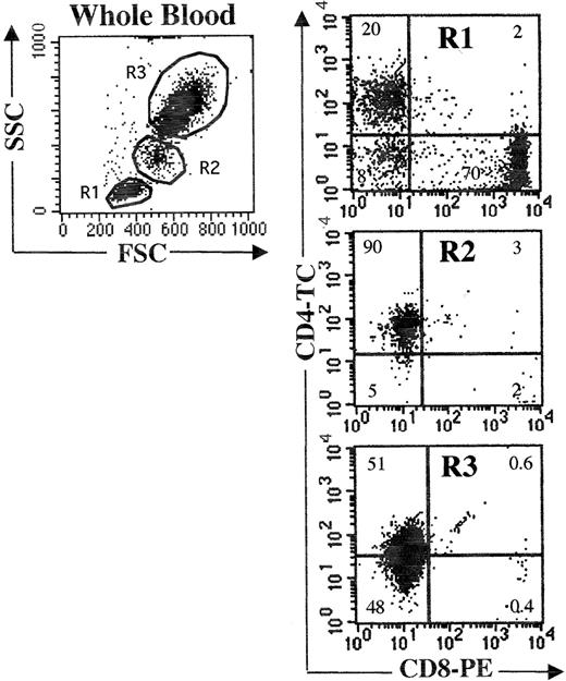 Figure 1. Detection of CD4 on whole blood leukocyte populations derived from an HIV-infected individual (pt 1). The first panel displays the morphologic parameters forward scatter (FSC) and side scatter (SSC) of whole blood leukocyte populations. Three morphologic gates are drawn that encompass lymphocytes (R1), monocytes (R2), and granulocytes (R3). The 3 panels on the right show the fluorescence intensities of each gated population on dual staining with CD4 and CD8 mAbs. The numbers indicate the percentage of positive cells in each quadrant; the quadrant markers are set on the fluorescence intensities of the isotype-matched control mAb within each gate.