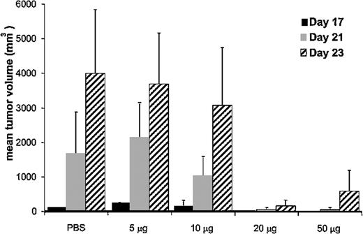 Figure 1. Effect of CRCL immunizing dose on mean tumor volume of challenged mice. BALB/c mice (n = 4 per group) were immunized with increasing quantities (5-50 μg) of 12B1-derived CRCL, or with saline on days - 14 and - 7, and were challenged in the opposite groin with 12B1 leukemia cells on day 0. Tumors were measured and volumes calculated once tumors were palpable. Mean tumor volumes for days 17 to 23 are shown. Representative data from 1 of 2 experiments are shown. Error bars represent SEM.