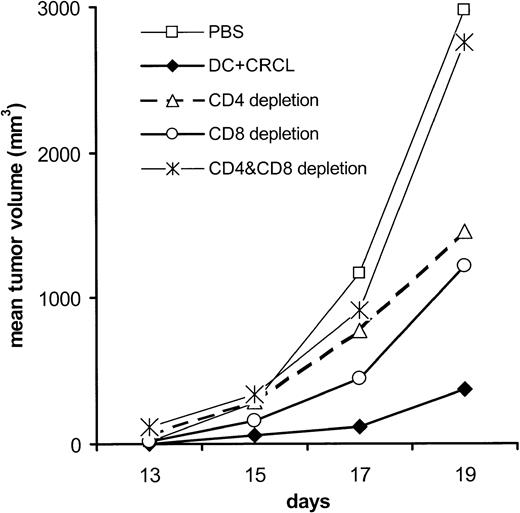 Figure 5. Antitumor immunity induced by DCs pulsed with 12B1-derived CRCL is both CD4+ and CD8+ T-cell dependent. On days - 14 and - 7, mice were immunized subcutaneously with DCs (5 × 105) that had been preincubated with 50 μg/mL 12B1-derived CRCL for 24 hours. Groups of mice were injected intraperitoneally with 200 μg anti-CD4 and/or anti-CD8 antibodies on days - 3, - 1, + 1, and + 3. On day 0, mice were challenged with 12B1 cells (103) in the opposite groin (saline versus CD4 and CD8 depletion, ns; CRCL versus CD4 and CD8 depletion, P < .05; n = 4 mice per group, representative data from 1 of 2 experiments).