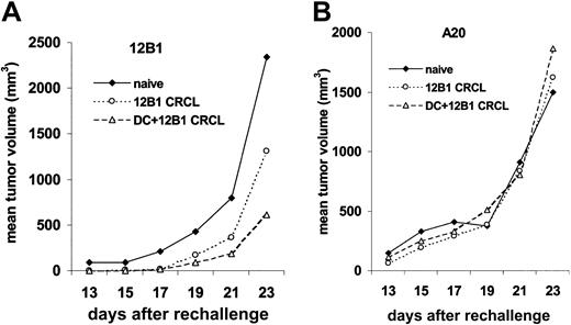 Figure 6. DCs pulsed with 12B1-derived CRCL induce a long-term tumor-specific immune response. (A) At 11 or 18 weeks after initial challenge, naive mice (n = 3) or surviving mice (n = 4 for CRCL, 11 for DCs pulsed with CRCL) were rechallenged with 103 live 12B1 cells. Tumor volume was monitored. (B) The same mice were challenged with 106 A20 cells in the right groin.