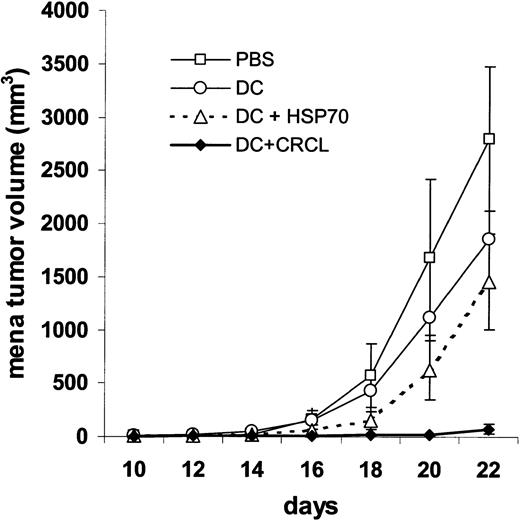 Figure 7. DCs pulsed with 12B1-derived CRCL are effective therapeutic vaccines in tumor-bearing mice. DCs were incubated with 50 μg/mL 12B1-derived CRCL or the same concentration of purified HSP70 for 24 hours. Mice were injected with 12B1 cells (103) subcutaneously in the right groin on day 0 and injected with CRCL- or HSP70-loaded DCs (5 × 105) in the opposite groin on day 2 (DC versus DC + HSP70, ns; DC versus DC + CRCL, P < .05; DC + HSP70 versus DC + CRCL, P < .005; pooled data from 2 experiments, n = 8-16 mice per group).