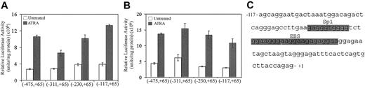 Figure 2. Mapping the minimal ATRA-responsive FR-β promoter fragment. 293 cells were stably transfected with the different 5′ deleted FR-β promoter-luciferase reporter constructs as indicated; the numbers in parentheses indicate the nucleotide positions of the 5′ and 3′ ends of the FR-β promoter fragment relative to the transcription start site (+ 1 nt). The whole pool of recombinant 293 cells stably transfected with each FR-β promoter construct was treated with ATRA(1 μM, ▦) or the vehicle alone (□) for 3 days in 6-well plates. The cells were harvested and lysed at the end of the treatment, and the luciferase activity in the lysate was determined and described in “Materials and methods.” Panels A and B are from 2 representative experiments out of 6 experiments that were carried out identically. Each bar is expressed as means of triplicate experiments. Error bar stands for SD. Panel C shows the DNA sequence of the FR-β promoter fragment – 117ntto + 1 nt and the positions of the Sp1 and EBSs within it.