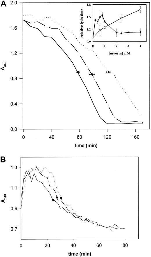 Figure 2. Plasminogen activator–induced dissolution of fibrin clots. (A) Fibrin clots containing plasminogen and varying amounts of myosin were prepared in microtiter plates and the activator-induced lysis was monitored as described in “Materials and methods.” The concentration of myosin in the clots was 0 (solid line), 0.2 μM (dotted line), or 2 μM (dashed and dotted line). The symbols indicate the mean of the t1/2 lysis time and its SE determined from 5 replicate measurements. The inset shows the lysis time in relative units (the t1/2 of fibrin without myosin is 1) determined under identical conditions for 0.3 μM tPA(•) and 0.15 μM urokinase (○) in quadruplicate samples. (B) Plasma clot formation and tPA-induced dissolution was monitored as described in “Materials and methods.” Representative curves are shown for plasma clots with no myosin (solid line), 0.5 μM myosin (dotted line), and 3 μM myosin (dashed and dotted line). • indicate the lysis time of the respective sample.