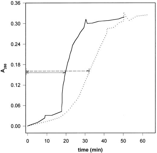 Figure 3. Dissolution of fibrin clots containing myosin in a flow circuit. Cylindrical fibrin clot containing 10 nM plasmin was prepared as described in “Materials and methods” and buffer was perfused through its central longitudinal channel with an initial shear rate of 400 s–1. The attenuance of the soluble protein products released in the fluid phase was monitored at 280 nm. The median of triplicate experiments is shown as solid line (6 μM fibrin) and dotted line (6 μM fibrin containing 2 μM myosin). The arrows indicate the clot-disassembly time.