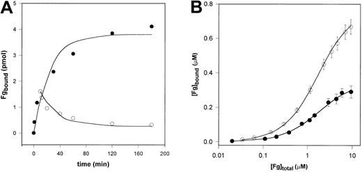 Figure 5. Interaction of fibrinogen and immobilized myosin. (A) Time course of fibrinogen (Fg) binding to and dissociation from myosin. 125I-labeled fibrinogen (250 nM) was applied in a 100-μL volume to myosin immobilized on microtiter plates. For the follow-up of the binding (•), at the indicated times the fibrinogen solution was removed and after washing the bound radioactivity was measured. For monitoring the dissociation (○), after a binding phase of 10 minutes the fibrinogen solution was discarded and 100 μL 10 mM HEPES 150 mM NaCl, pH 7.4, buffer was applied. At the indicated times the solution was removed and the residual bound radioactivity was measured (symbols). The lines show the modeled time course of the process using the rate constants gained with nonlinear fit to the experimental points. (B) Equilibrium-binding data. Mixtures of 125I-fibrinogen (•) or Eu-fibrinogen (○) and varying amounts of nonlabeled fibrinogen were incubated in myosin-coated microtiter plates for 2 hours. After washing the myosin-bound labeled fibrinogen was measured as described in “Materials and methods.” Results are presented as mean measured bound fibrinogen (symbols), its SD (bars), and the best fit (solid line), which is obtained for a single class of binding sites as described in “Materials and methods.”