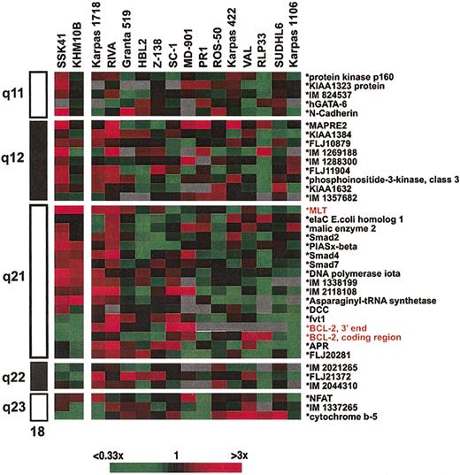 Figure 6. Gene expression profiling of 18q in B-NHL cell lines with genomic amplification of 18q21. The ratios are a measure of relative gene expression of 37 genes/ESTs in each experimental sample and are depicted according to the color scale shown at the bottom. Only sequence-verified clones are shown. A full list of these clones with their respective expression measurements in the cell lines is provided in Supplemental Table S3. For genes/ESTs with more than one clone into the microarray, the average values from the different clone measurements are depicted. Clones are ordered according to their cytogenetic position in chromosome 18, which is shown on the left. Both SSK-41 and KHM-10B cell lines show MALT1 overexpression but normal BCL2 expression values.