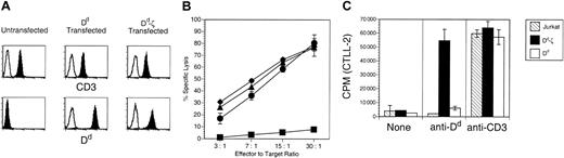 Figure 2. The signaling cascade mediated by Dd-ζ is intact in transfected Jurkat cells. (A) Flow cytometric analysis of Dd and Dd-ζ expression in transfected Jurkat cells. Open histograms represent isotype matched, fluorochrome-labeled control Ab. Closed histograms show staining with anti-CD3 (top panels) or anti-Dd (bottom panels). (B) Dd-ζ–transfected EL4 cells are killed by Dd-specific CTLs. EL4 cells that were untransfected (▪) or transfected with either the MHC-Dd (▴)or Dd-ζ (♦) constructs were used as targets for Dd-specific CTLs in a 51Cr release cytotoxicity assay. • indicates P815 cells. (C) IL-2 production by Dd-ζ–transfected Jurkat cells following cross-linking with anti-Dd mAb. Following incubation with anti-Dd (34-2-12) or anti-CD3 (OKT3) mAbs, the cells were treated with PMA and cross-linked with plate-bound anti-IgG. Supernatant fluid was tested in a proliferation assay for IL-2 content measuring 3H-thymidine uptake by CTLL-2 cells.