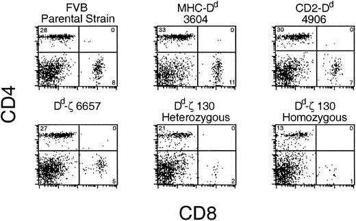 Figure 4. Dd-ζ dose-dependent loss of T cells in transgenic mice. Fresh splenocytes from the indicated strains were stained with anti-CD4 and CD8 mAbs and evaluated by flow cytometry. The percentage of viable cells within each quadrant is indicated.