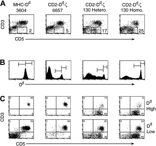 Figure 5. A large, distinct population of CD3-CD5+ cells exists in Dd-ζ transgenic mice. (A) Fresh splenocytes were stained with mAbs to CD3 and CD5 and examined by flow cytometry. The percentage of CD3–CD5+ cells for each strain is indicated. (B) In a similar experiment, cells were also stained with anti-Dd mAb (34-2-12), and the positive cells (histograms) were gated, as indicated, into Dd high and Dd low populations. (C) CD3 versus CD5 expression on the Dd high splenocytes (top panels) and Dd low expressing cells (bottom panels).