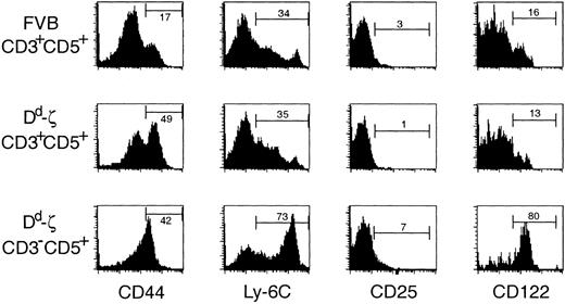 Figure 6. CD3-CD5+ cells express markers characteristic of memory CTLs. Fresh, unstimulated splenocytes from mice were stained with antibodies to CD3, CD5, and one of the following activation/memory markers: CD44, Ly-6C, CD25 (IL-2Rα), and CD122 (IL-2Rβ) and evaluated by flow cytometry. Strains and cell populations gated are listed to the left of the indicated row. The percentage of viable gated cells expressing each activation/memory marker is indicated. The Dd-ζ cells were obtained from homozygous 130 strain mice.