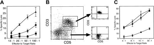 Figure 9. TCR recognition of Dd activates CD3-CD5+ Dd-ζ killer cells. (A) Dd-ζ killer cells are activated by a Dd-restricted T-cell hybridoma. A total of 3 million homozygous 130 strain Dd-ζ splenocytes were incubated for 2 days with 1 million paraformaldehyde-fixed B4.2.3 cells in the presence and absence of the cognate p18 peptide. The Dd-ζ cells were then tested for cytotoxicity against EL4 and P815 target cells in a 51Cr release assay. No killing of P815 target cells was observed. Error bars show the standard deviation (SD) for triplicate samples. ▪ indicates unstimulated cells; •, B4 stimulators; and ▴, B4 + p18 stimulators. (B) Spleen cells from 130 Dd-ζ transgenic mice were stimulated by incubation with irradiated Dd-primed splenocytes for 4 days and were left either unsorted or were sorted by FACS into CD3+CD5+ and CD3–CD5+ populations. The large dot plot on the left is before sorting and shows the sort gates. The 2 smaller plots on the right show the sort purity. Percentages of viable cells are indicated for each quadrant. (C) Unsorted (▪) and sorted (•, CD3+CD5+; ▴, CD3–CD5+) cells were tested in a 51Cr release assay for cytotoxic activity against EL4 (H-2b, Ly-49A+). Anti–Ly-49A blocked killing of EL4 target cells by unsorted Dd-ζ cells (unpublished observations, January 25, 2001). Specific lysis was not observed against syngeneic (H-2d) P815 target cells (unpublished observations, January 25, 2001). Error bars show the SD for triplicate samples.