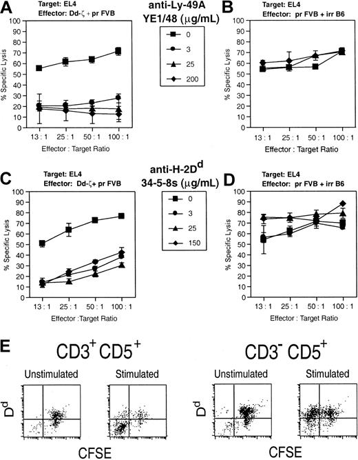 Figure 10. Target cell killing by Dd-ζ cells via Dd–Ly-49A interaction. (A) Dd-ζ effector cells were generated from homozygous 130 splenocytes in a 4-day mixed lymphocyte culture (MLC) with irradiated, Dd-primed, FVB spleen cells and were tested in a 51Cr release cytotoxicity assay against EL4 target cells. The indicated amounts of anti–Ly-49A mAb were added to triplicate wells at the start of the cytotoxicity assay. (B) This panel shows the control for panel A in which anti–H-2b effectors are generated by stimulating unirradiated FVB splenocytes with irradiated C57BL/6J (H-2b) splenocytes. (C) Anti–H-2Dd mAb was tested for its ability to block Dd-ζ versus EL4 cytotoxicity assays using cells from the MLC described in panel A. (D) This panel shows a control cytotoxicity assay using the anti-H-2b effectors from panel B with anti-H-2Dd mAb added as in panel C. The effectors described earlier showed minimal kill in cytotoxicity assays using P815 (H-2d) target cells. This experiment was performed twice with similar results. Error bars show the SD for triplicate samples. (E) Following activation, CD3+CD5+ cells lose Dd expression, whereas CD3–CD5+ cells retain Dd expression. Splenocytes from Dd-ζ transgenic mice (130 strain) were CFSE labeled and left unstimulated or stimulated with irradiated (2000 rad) splenocytes from Dd-primed mice. After 4 days of incubation, the cells were harvested, stained with anti-CD3 and anti-CD5, and evaluated by flow cytometry. The cells were gated into CD3+CD5+ and CD3–CD5+ and examined for CFSE versus Dd expression.