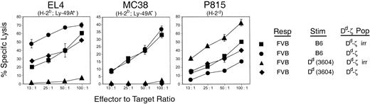 Figure 11. CTL inhibition by Dd-ζ splenocytes is Dd specific. FVB responder splenocytes were incubated with irradiated 3604 (Dd) or C57BL/6 (H-2b) stimulator cells and with irradiated or unirradiated homozygous 130 Dd-ζ splenocytes at a ratio of 1:1:1. The effector cells generated were then tested against EL4 (H-2b, Ly-49A+; left panel), MC38 (H-2b, Ly-49A–; middle panel), and P815 (H-2d, Ly-49A–; right panel) target cells in a 4-hour 51Cr-release cytotoxicity assay. Error bars show the SD for triplicate samples.