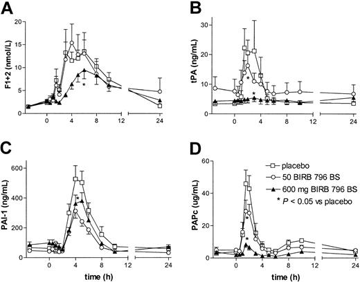 Figure 1. BIRB 796 BS dose-dependently inhibits LPS-induced coagulation and fibrinolysis. Concentrations of F1 + 2 (A), tPA (B), PAI-1 (C), and PAPc (D) are shown. Subjects received an intravenous injection of LPS (4 ng/kg) at 0 hours, preceded by oral ingestion of placebo (□), 50 mg BIRB 796 BS (○), or 600 mg BIRB 796 BS (▴)at – 3 hours. Data are the mean ± SEM. Asterisks indicate a P value less than .05 versus placebo for the curve indicated, that is, high-dose BIRB 796 BS inhibited all parameters shown (all P < .05 vs placebo), and low-dose BIRB 796 BS inhibited tPA and PAPc (P < .05 vs placebo).