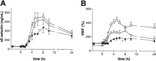 Figure 2. BIRB 796 BS dose-dependently inhibits LPS-induced endothelial cell activation. Subjects received an intravenous injection of LPS (4 ng/kg) at 0 hours, preceded by oral ingestion of placebo (□), 50 mg BIRB 796 BS (○), or 600 mg BIRB 796 BS (▴) at – 3 hours. Left panel: sE-selectin; right panel: VWF. Data are the mean ± SEM. Asterisks indicate P value less than .05 versus placebo for the curve indicated, that is, high-dose BIRB 796 BS inhibited both VWF and sE-selectin (P < .05 vs placebo).