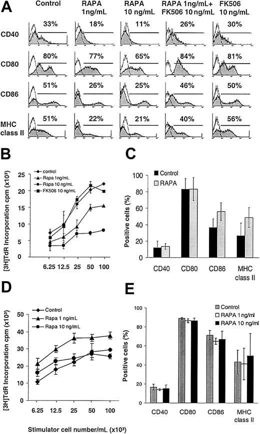 Figure 1. The inhibitory effect of RAPA on DC maturation is IL-4 dependent and mediated via FKBP-12 binding. BM-derived DCs were generated with GM-CSF with or without IL-4 and analyzed on day 7. (A-B) In the presence of IL-4, RAPA inhibited the cell surface expression of CD40, CD80, CD86, and MHC class II molecules and the allostimulatory activity of purified CD11c+ DCs, whereas FK506 exhibited no effect. Competition for RAPA's intracellular receptor FKBP12 by a molar excess of FK506 (panel A, second column from right) antagonized the inhibitory effects of RAPA on DC maturation. (C-E) In the absence of IL-4 (C-D), or in IL-4Rα—deficient mice (E), RAPA exerted no inhibitory effect on DC surface expression of CD40, CD80, CD86, MHC class II molecules, or T-cell allostimulatory acitivity. (A,C,E) Cells were gated on CD11c. The incidence of CD11c+ cells expressing the antigen of interest is indicated. Results show representative data from 10 (A), 3 (B,E), 5 (C), and 2 (D) similar experiments.