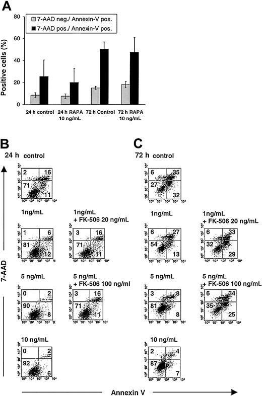Figure 3. Analysis of RAPA effects on apoptosis in DCs. RAPA inhibits apoptosis of LPS-stimulated DCs in an FKBP12-dependent manner but does not affect DC apoptosis when cells are cultured for an extended time in the absence of any stimuli (LPS, cytokines). BM-derived DCs were generated with GM-CSF plus IL-4 and washed, and equal numbers of cells were stimulated on day 7 with LPS only or cultured without any stimuli and analyzed after staining of phosphatidylserine translocation with FITC-annexin V in combination with the vital dye 7-AAD. (A) RAPA does not affect apoptosis and death when DCs are cultured for an extended time in the absence of any stimuli. (B-C) RAPA inhibits DC apoptosis and death in a dose-and time-dependent manner when DCs are stimulated with LPS. Competition for RAPA's intracellular receptor FKBP12 by a molar excess of FK506 blocks the inhibitory effect of RAPA on DC apoptosis and death. Doses indicate RAPA, unless stated otherwise. Cells were gated on CD11c. The incidence of cells in each quadrant is indicated. Apoptotic cells are stained annexin V+/7-AAD– and dead cells (late apoptotic or necrotic) are stained annexin V+/7-AAD+. Results show representative data from 3 (A) and 4 (B-C) experiments. Similar results were obtained with DCs generated in GM-CSF only.