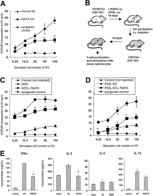 Figure 5. In vivo administration of RAPA impairs DC T-cell stimulatory activity. (A) Allostimulatory activity of freshly isolated, immunomagnetic bead—purified B10 (H2Kb,IAb) DCs from animals (3/group) injected with RAPA (10 days) or drug vehicle (“vehicle DC”). Mean proliferative activity of fully allogeneic C3H (H2Kk, IAk) responder T cells in 72-hour MLRs is shown (± SD). (B-E) Adoptive transfer of freshly isolated splenic B10 DCs from animals (panel C, normal; panels D and E, Flt3L-treated) that were injected with RAPA (7 days) or vehicle into fully allogeneic C3H recipients. C3H mice received 5 × 105 magnetic bead—purified B10 DCs (intravenously). Ten days later, the mice were killed and splenic T cells restimulated with graded numbers of γ-irradiated donor splenocytes. (C-D) Mean proliferation of C3H responder T cells (3 animals/group) in 72-hour MLRs is shown (± SD). T cells from nonimmunized animals (“naive”), from animals given DCs from drug vehicle-injected controls, as well as syngeneic splenocytes (“syngeneic control”) were used as controls. (E) Effect of adoptive transfer of DCs on IFN-γ, IL-2, IL-4, and IL-10 production by recipient T cells after restimulation with donor alloantigen (splenocytes). Mean cytokine production of C3H responder T cells (3 animals/group) in a 72-hour MLR is shown (± SD). *P < .05 versus vehicle (2-tailed Student t test).