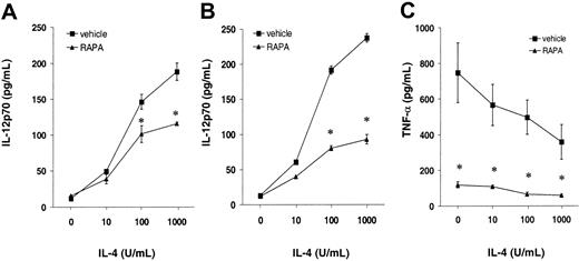 Figure 6. In vivo administration of RAPA promotes IL-4 hyporesponsiveness of DCs and suppresses TNF-α production. Animals were treated with RAPA (▴) or vehicle (plus Flt3L, 10 days; ▪). Splenic DCs were purified by density gradient centrifugation and immunomagnetic bead sorting and stimulated with LPS for 24 hours. (A-B) Titration of the effect of IL-4 (in the presence of LPS) on the production of bioactive IL-12p70. Mean IL-12p70 production (± 1 SD) by DCs from mice given RAPA for 7 days (A) and 10 days (B) versus drug vehicle-injected controls (3 animals/group). (C) Effect of RAPA on TNF-α production. Mean TNF-α production (± 1 SD) by DCs from animals that received RAPA for 10 days versus drug vehicle-injected controls (3 animals/group). *P < .05 versus vehicle (2-tailed Student t test).