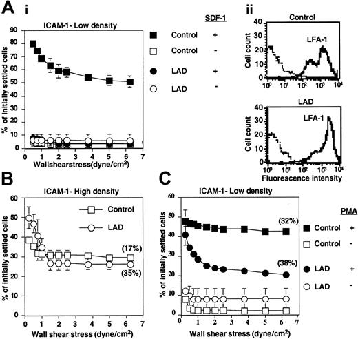 Figure 5. LAD PBLs express functional LFA-1 but fail to exhibit LFA-1–dependent adhesion to ICAM-1 in response to chemokine. (A) SDF-1–triggered LFA-1–mediated adhesion of PBLs to ICAM-1 at stationary contacts. (i) Resistance to detachment by incremented shear forces developed by control or LAD patient PBLs settled for 1 minute at stasis on ICAM-1 coimmobilized at 0.25 μg/mL with inactivated SDF-1 (-) or intact SDF-1 (+), each at 2 μg/mL. (ii) FACS staining of LFA-1 using the αL subunit–specific mAb TS2.4. (B) Spontaneous LFA-1–mediated adhesion to high-density ICAM-1 (0.75 μg/mL) developed upon 1-minute static contact of control (□) or LAD patient (○) PBLs. Level and strength of adhesion was determined by the relative resistance of the different PBLs to detachment by incremented shear stresses. The percentage of adherent cells remaining bound to ICAM-1 at a shear stress of 6.25 dyne/cm2 that underwent spreading on the ligand is shown in parentheses. Further details are outlined in “Materials and methods.” (C) PMA-triggered adhesion and resistance to detachment developed on ICAM-1–IgG (0.25 μg/mL overlaid on protein A) upon 1-minute static contact of control or LAD PBLs. The percentage of adherent cells that underwent spreading is shown in parentheses. Results in panels A-C are given as mean ± range of determinations in 2 fields of view, and the experiment shown is representative of 3 independent tests.