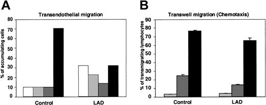 Figure 6. Chemokine-triggered transendothelial migration of patient PBLs is partially defective, but chemotaxis is conserved. (A) Migration of PBLs accumulated on TNF-activated HUVECs alone or overlaid with SDF-1 (100 ng/mL), subjected to physiological shear stress (5 dyne/cm2) for 20 minutes. The 4 indicated categories of lymphocytes accumulated on the HUVEC monolayer were defined as outlined in “Materials and methods.” White bars indicate detachment; light gray bars, arrest; dark gray bars, locomotion; black bars, TEM. Results represent the mean ± SEM of 3 independent experiments. (B) SDF-1–triggered PBL chemotaxis determined in a transwell filter assay. Control or LAD PBLs were allowed to migrate toward the indicated concentrations of SDF-1 placed in the lower chamber of a BSA-coated transwell. Light gray bars indicate no SDF-1; dark gray bars, 10 nM SDF-1; black bars, 50 nM SDF-1. Results are average ± range of duplicate wells.