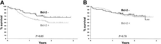 Figure 2. OS according to treatment and bcl-2 protein expression. (A) OS for patients treated with CHOP. (B) OS for patients treated with R-CHOP. Black lines indicate bcl-2– patients and gray lines indicate bcl-2+ patients.