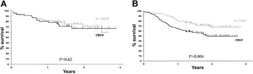 Figure 3. OS according to bcl-2 protein expression and treatment. (A) bcl-2– patients. (B) bcl-2+ patients. Black lines indicate patients treated with CHOP and gray lines indicate patients treated with R-CHOP.
