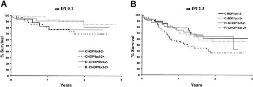 Figure 4. OS according to aa-IPI and bcl-2 protein expression and treatment.