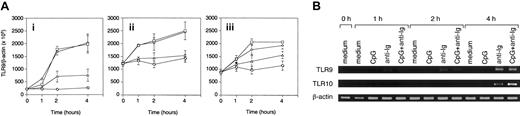 Figure 2. BCR triggering leads to rapid up-regulation of TLR9 and TLR10 in naive B cells. (A) Naive (i), IgM memory (ii), and switch memory (iii) B cells were isolated as in Figure 1 and cultured in the presence or absence of CpG 2006 and F(ab′)2 fragments of goat antihuman Ig as a BCR trigger. At different time points cells were harvested and the expression of TLR9 was measured by real-time PCR. The data are normalized to the expression of β-actin. Data are the mean ± SD of 4 experiments. ○ indicates medium; ▵, CpG; □, anti-Ig; and ⋄, CpG + anti-Ig. (B) Kinetics of TLR9 and TLR10 up-regulation in naive B cells determined by semiquantitative PCR. One representative experiment of 4.