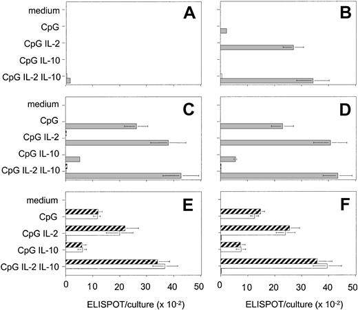 Figure 4. BCR triggering is required for CpG-induced differentiation of naive but not of memory B cells. Naive (A-B), IgM memory (C-D), and switch memory (E-F) B cells were cultured with CpG 2006 and cytokines in different combinations and in the absence (A,C,E) or in the presence (B,D,F) of anti-Ig. ISCs were measured by isotype-specific ELISPOT on day 6. Data are the mean ± SD of 5 experiments. ▦ indicates IgM; □, IgG; and ▨, IgA.