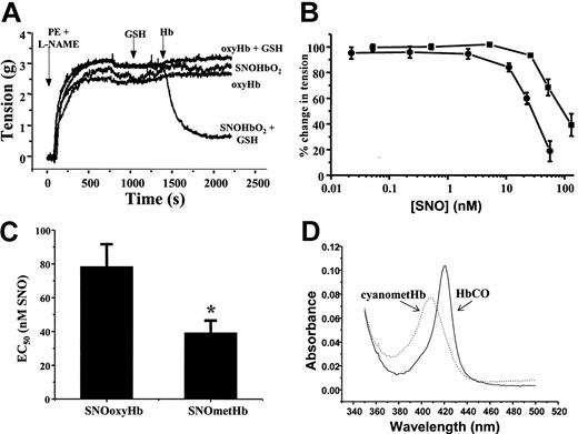 Figure 1. The heme redox state modulates SNOHb-mediated vasorelaxation. SNOHb with defined oxidation states and differing extents of S-nitrosation were added to isolated rat thoracic aorta and effects on tension determined as described in “Materials and methods.” (A) Representative vessel tension traces and demonstration of the ability of SNOoxyHb (1.4SNO per tetramer) to mediate relaxation responses in the presence of glutathione (GSH). Phenylephrine and L-NAME were added to vessel baths as indicated to induce a contraction. Once a steady tension had developed, GSH (100 μM) was added, followed by different Hb derivatives (1 μM in heme final concentration) as indicated. Addition of SNOoxyHb alone, GSH alone, or oxyHb + GSH had no effect on vessel tone, whereas SNOoxyHb + GSH stimulated vasodilatation. (B) Comparison of the dose response for relaxation induced by SNOoxyHb (2SNO per Hb tetramer, ▪) and SNOmetHb (1 SNO per Hb tetramer, •) expressed as the concentration of S-nitrosothiol (SNO) added. The range of heme concentrations over which a relaxation response was observed was approximately 10 to 300 nM for both SNOoxyHb and SNOmetHb. (C) The EC50s (SNO concentration at which SNOoxyHb and SNOmetHb stimulate 50% of the maximal relaxation response). Values represent means ± SEM (n = 8) and include data from SNOHb preparations in which the concentration of SNO varied from 0.5 to 2 SNO per Hb tetramer, *P < .03 versus SNOoxyHb group. Both panels B and C demonstrate that SNOmetHb is a more efficient vasodilator compared with SNOoxyHb. (D) The UV-Vis spectra of SNOoxyHb and SNOmetHb taken from the vessel chambers after relaxation had been stimulated. For SNOoxyHb, CO gas was bubbled through the solution (forming HbCO) and for SNOmetHb, potassium cyanide (50 μM) was added (forming cyanometHb) and spectra measured as shown. Experiments were performed on 8 different vessel preparations in KH buffer equilibrated with 95% O2,5%CO2, at 37°C.
