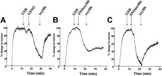 Figure 2. Differential role of ·NO in GSNO-, SNOoxyHb-, and SNOmetHb-mediated vessel relaxation. Vessels were precontracted and tension was measured as described in “Materials and methods.” Relaxation was stimulated by addition of GSH (100 μM), followed by addition of either (A) GSNO (50 nM), (B) SNOoxyHb (1 μM heme, 250 nM SNO), or (C) SNOmetHb (1 μM heme, 250 nM SNO). Once relaxation exceeded 50% of maximal tension, oxyHb (10 μM) was added to scavenge ·NO and effects on vessel tension monitored. Panels A-C show representative traces. All experiments were conducted in KH buffer, equilibrated with 95% O2,5%CO2,at 37°C.