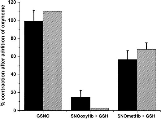 Figure 3. Contractile effects of oxyHb and oxyMb on GSNO- and SNOmetHb-dependent, but not SNOoxyHb-dependent, vessel relaxation. Contractile effects of oxyHb (10 μM, ▪) or oxyMb (10 μM, ▦) on GSNO-, SNOoxyHb-, and SNOmetHb-mediated relaxation of rat thoracic aorta were determined as indicated in Figure 2. Contractile effects are expressed as the percentage reversal of the maximal contraction obtained with phenylephrine and L-NAME. Data represent mean ± SEM, n = 3. All experiments were conducted in KH buffer, equilibrated with 95% O2, 5% CO2,at 37°C.