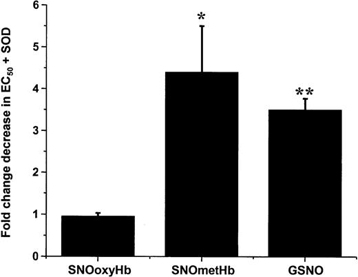 Figure 4. Differential effects of SOD on relaxation stimulated by SNOoxyHb, SNOmetHb, and GSNO. Vessels were precontracted and tension was measured as described in “Materials and methods.” Upon reaching a basal contractile tone, SOD (100 U/mL) or PBS vehicle control was added, followed by GSH (100 μM). Dose-dependent relaxation was then stimulated by addition of either SNOoxyHb (0-500 nM SNO), SNOmetHb (0-500 nM SNO), or GSNO (0-100 nM). The EC50s for relaxation with or without SOD were determined and the fold change in relaxation efficiency was calculated. SOD increased the relaxation efficiency of SNOmetHb and GSNO by approximately 3- to 4-fold but had no effect on SNOoxyHb-mediated responses. Values represent means ± SEM (n = 4-6) for SNOoxyHb and SNOmetHb. *P < .02 versus SNOoxyHb group and mean ± SEM (n = 3) for GSNO. **P < .001 versus SNOoxyHb group.