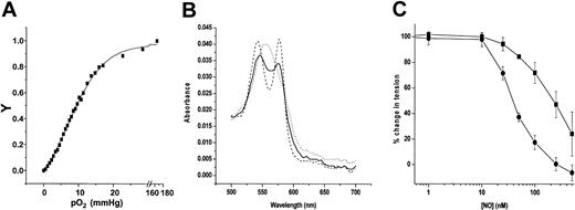 Figure 5. Enhanced vasoactivity of SNOHb at low oxygen tensions. The degree of Hb deoxygenation that occurs in vessel baths perfused with 95% N2, 5% CO2 was determined by measurement of the oxygen tensions (see “Materials and methods”) and of the oxygen-binding curve to SNOHb at 37°C; V indicates fractional saturation (A). Panel B shows the visible spectra of SNOoxyHb (3 μM heme, 0.4SNO per tetramer) obtained from vessel baths perfused with 95% N2,5%CO2 (—), SNOoxyHb subsequently exposed to air (---), and after addition of sodium dithionite (....). Panel C shows concentration-dependent relaxation responses to SNOmetHb (1 SNO per Hb tetramer) in the presence of GSH (100 μM) under low oxygen (•) or high oxygen (▪) conditions. Fold changes in EC50 for relaxation were determined as described in “Materials and methods” and shown in Table 1.