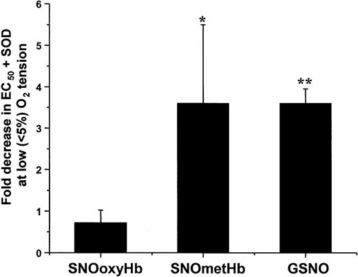 Figure 6. Effect of SOD on relaxation stimulated by SNOoxyHb, SNOmetHb, and GSNO at low oxygen tensions. Vessels were exposed to low oxygen by perfusion of baths with 5% CO2, 95% N2 for 15 minutes prior to addition of relaxation stimuli. The effects of SOD (100 U/mL) on concentration-dependent relaxation stimulated by SNOoxyHb (0-500 nM SNO), SNOmetHb (0-500 nM SNO), or GSNO (0-100 nM) were then measured as described in the legend to Figure 4. Data represent the fold decreases in EC50 for relaxation observed in the presence of SOD. Data represent means ± SEM (n = 3-5). *P < .2 versus SNOoxyHb. **P < .001 versus SNOoxyHb group.