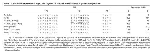 Cell surface expression of FcγRI and FcγRIIIA TM mutants in the absence of γ chain coexpression