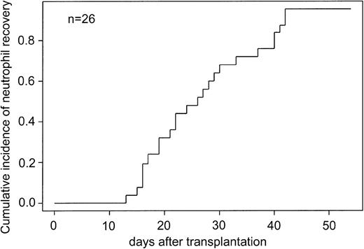 Figure 1. Cumulative incidence of neutrophil recovery in recipients of ex vivo–expanded UCB cells.