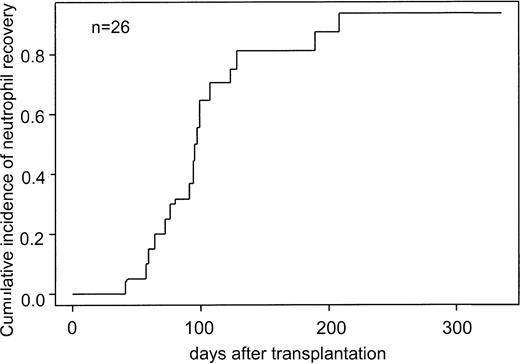Figure 2. Cumulative incidence of platelet engraftment for recipients of ex vivo–expanded UCB cells.