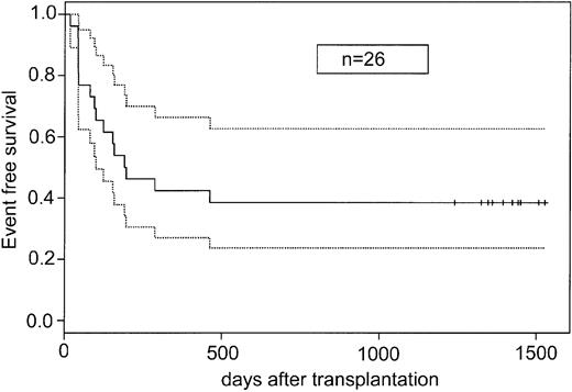Figure 3. EFS for recipients of ex vivo–expanded UCB cells. Solid line indicates EFS; dotted lines, 95% confidence interval; and vertical marks, censoring time.
