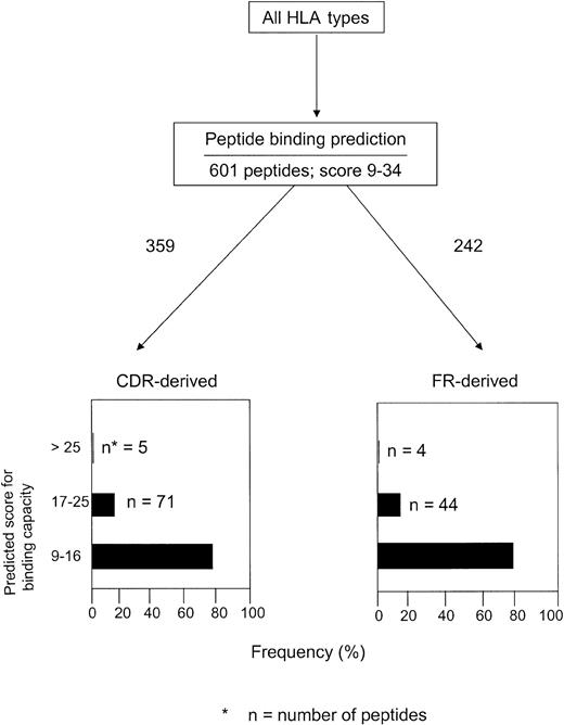 Figure 1. Number of HLA-binding CDR- and FR-derived peptides in relation to predicted binding score analyzed by the SYFPEITHI database in 5 patients with MM.