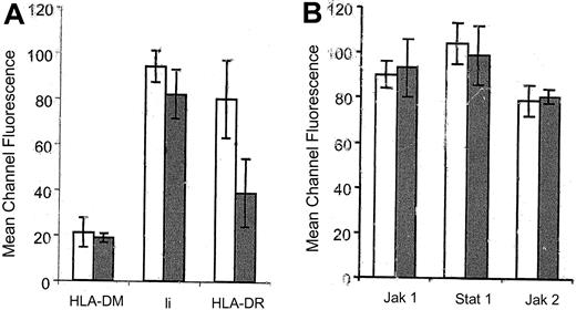 Figure 4. The expression of HLA-DM, the invariant chain, Jak-1, Jak-2, and Stat-1 is not affected in HCMV-infected cells at 1 day after infection. The expression of HLA-DM, Ii, Jak1, Jak-2, and Stat-1 was analyzed by flow cytometry at 1 day after infection in HCMV-infected cells (gray bars) as compared with uninfected cells (white bars).
