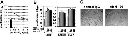 Figure 7. Blocking anti–c-met antibody specifically inhibits the HGF-induced proliferation of HUVECs and HUVEC tubulogenesis in vitro. (A) Confluent (▵) or sparse (▴) HUVECs were treated for 96 hours with 25 ng/mL HGF in the presence of increasing concentrations of the anti–c-met H-190 antibody. Following incubation with the cell proliferation reagent WST-1, metabolically active cells were quantified by measuring the absorbance at 450 nm. White bar (□) indicates unstimulated control for confluent HUVECs; black bar (▪), unstimulated control for sparse HUVECs. Results are the mean values from triplicate cultures. (B) NHDFs were stimulated with 10 ng/mL PDGF BB, and hASMCs and DLD-1 cells were stimulated with 10% FBS, in the presence or absence of increasing concentrations of anti–c-met H-190 antibody. After 72 hours, proliferation was assessed by use of the cell proliferation reagent WST-1. Results are the mean values from triplicate cultures. Data are representative of 2 or more experiments. (C) HUVECs were cultured in 3-dimensional collagen in the presence of 20 μg/mL of either control rabbit IgG (left) or H-190 IgG (right). After 24 hours, only the cells in the control culture were reorganized into cords and tubes. In the presence of the H-190 antibody, the formation of cord network was blocked. Data are representative of 3 independent experiments. For all images in panel C: original magnification, × 200.