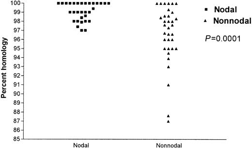 Figure 1. Pecentage of IgVH gene somatic hypermutations: comparison of the nodal and nonnodal groups. ▪ indicates nodal and ▴ indicates nonnodal.