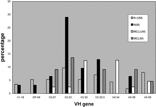 Figure 2. A comparison of the most frequently used VH genes in CD5+IgM+ normal B cells with mantle cell lymphoma VH genes. Data on frequency of VH gene use in normal B cells from Brezinschek et al.32 n indicates normal B cells; MCL, mantle cell lymphoma cases; U, unmutated IgVH genes (≥ 98% germ-line homology); and M, mutated IgVH genes (< 98% homology).