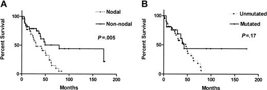 Figure 3. Comparison of overall survival between the nodal and nonnodal groups and between patients with unmutated and mutated IgVH genes. (A) Nodal status had a significant adverse effect on survival (median survival: nodal, 30 months; nonnodal, 79 months). (B) The effect of IgVH gene mutation status does not attain statistical significance.