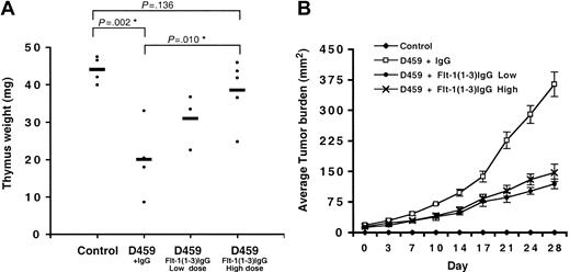 Figure 1. Inhibition of VEGF results in reduced thymic atrophy in tumor-bearing animals. Inhibition of VEGF signaling in tumor-bearing animals by Flt-1(1-3)IgG is able to significantly reverse tumor-associated thymic atrophy. (A) Thymus weight (mg) ± Flt-1(1-3)IgG. Heavy horizontal bars represent mean thymus weight per group of mice. (B) Average tumor burden ± Flt-1(1-3)IgG. Flt-1(1-3)IgG low dose: 10 mg/kg twice weekly; high dose: 15 mg/kg every other day. *Denotes statistical significance. Error bars indicate SE.