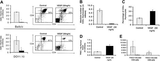 Figure 6. Effects of VEGF on TCR rearrangement, thymopoeisis, and contribution of recent thymic emigrants to the periphery. Balb/c mice and D011.10 TCR transgenic mice were treated with a continuous infusion of VEGF (50 ng/h) for 28 days. Thymic lobes were removed and total thymocytes counted. (A) Mean number of cells per thymic lobe (n = 3, ± SE, left panels). Thymocytes were also stained with antibodies to CD4 and CD8 within a CD3–/low population and representative FACS plots are shown (right panels). * denotes statistical significance (P < .05). (B) Absolute number of CD3+ thymocytes per thymic lobe in balb/c mice. (C) Percentage of CD3+ thymocytes in balb/c mice. (D) Number of TRECs/mg of thymus tissue. (E) Contribution of recent thymic emigrants to the peripheral T-cell pool was also investigated. CD4+ and CD8+ T cells were purified from total splenocytes via magnetic bead separation, and the number of TRECs/100 000 splenic T cells is shown (n = 3, ± SE).